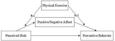 How perceived risk influences college students' preventive behavior: Novel data of COVID-19 campus lockdown from Wuhan, China